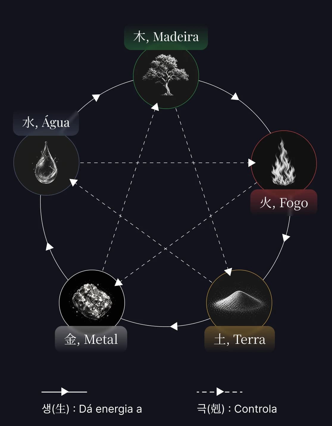 Constelação dos cinco elementos: Madeira, Fogo, Terra, Metal, Água