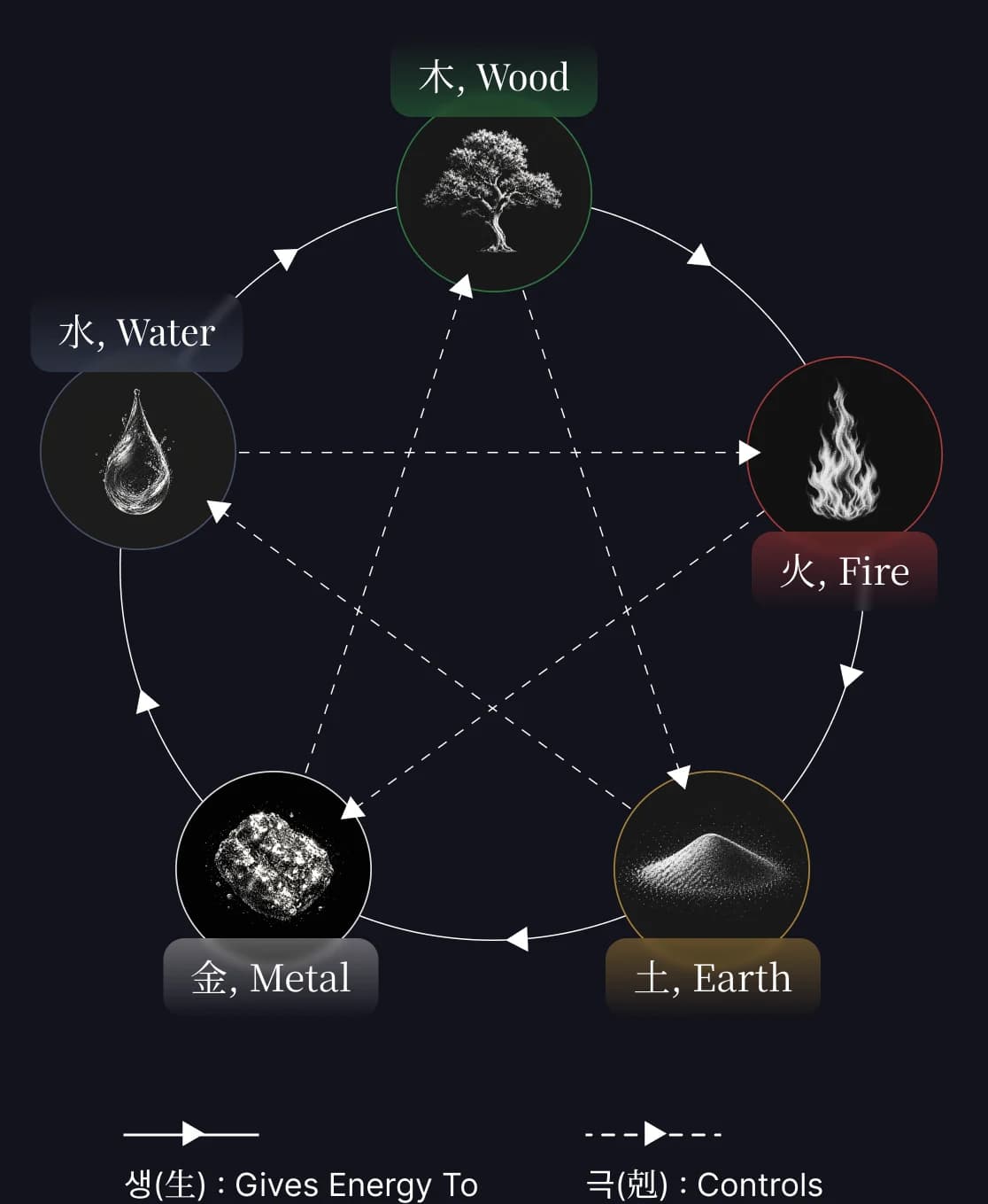 Constelación de los cinco elementos: Madera, Fuego, Tierra, Metal, Agua
